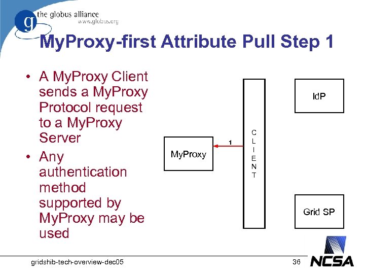 My. Proxy-first Attribute Pull Step 1 • A My. Proxy Client sends a My.