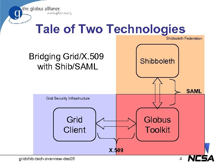 Tale of Two Technologies Shibboleth Federation Bridging Grid/X. 509 with Shib/SAML Shibboleth SAML Grid