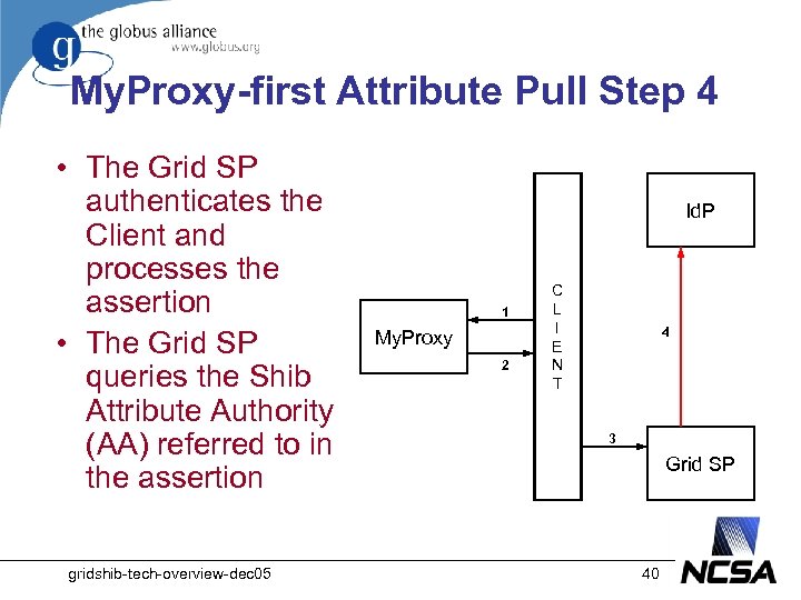 My. Proxy-first Attribute Pull Step 4 • The Grid SP authenticates the Client and