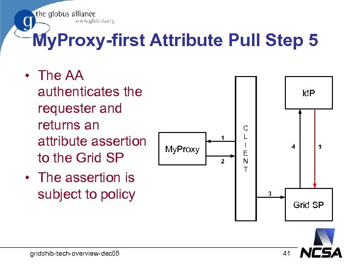 My. Proxy-first Attribute Pull Step 5 • The AA authenticates the requester and returns