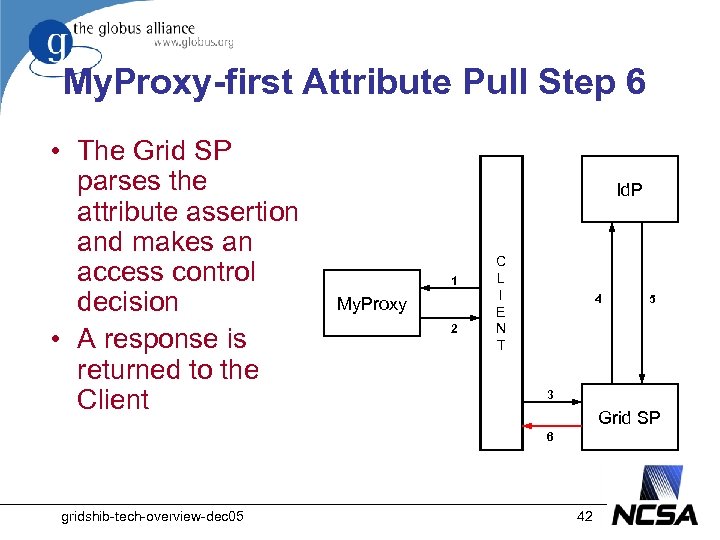 My. Proxy-first Attribute Pull Step 6 • The Grid SP parses the attribute assertion