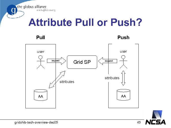 Attribute Pull or Push? Pull Push user request Grid SP attributes AA gridshib-tech-overview-dec 05