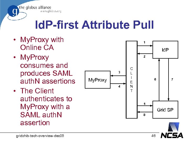 Id. P-first Attribute Pull • My. Proxy with Online CA • My. Proxy consumes