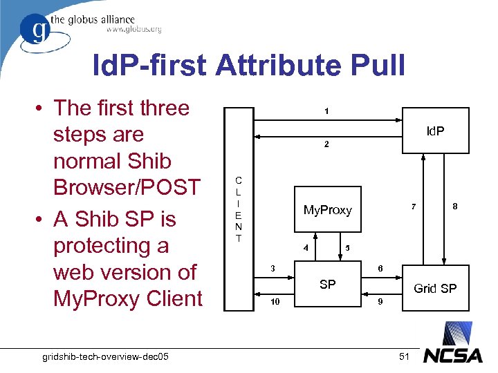 Id. P-first Attribute Pull • The first three steps are normal Shib Browser/POST •