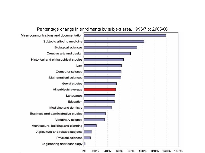 Percentage change in enrolments by subject area, 1996/7 to 2005/06 