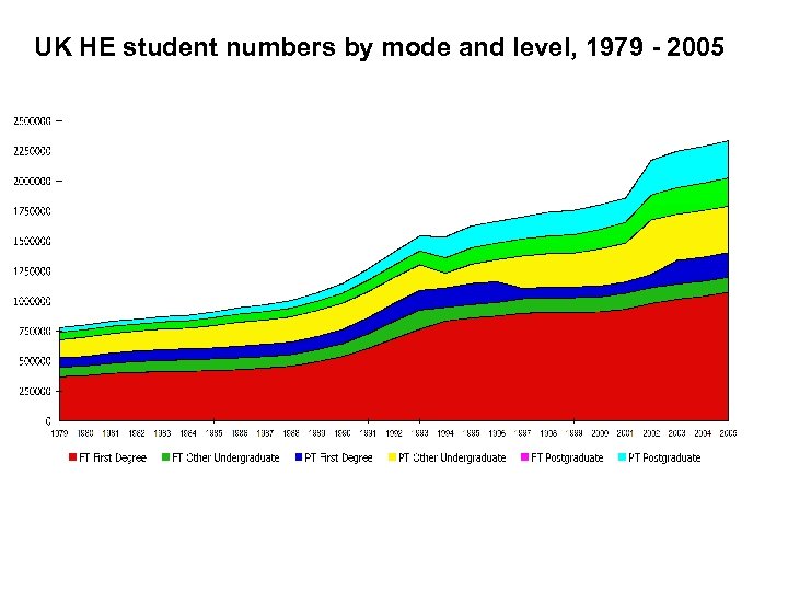 UK HE student numbers by mode and level, 1979 - 2005 