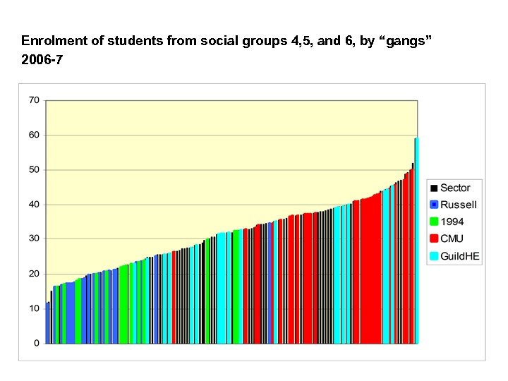 Enrolment of students from social groups 4, 5, and 6, by “gangs” 2006 -7