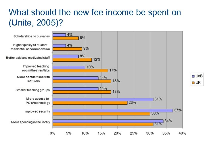 2005)The views of students about what additional What should differentialfee incomeshould be spent on.