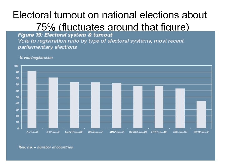 Electoral turnout on national elections about 75% (fluctuates around that figure) 