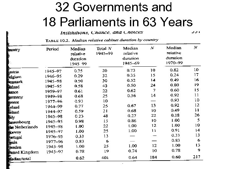 32 Governments and 18 Parliaments in 63 Years 