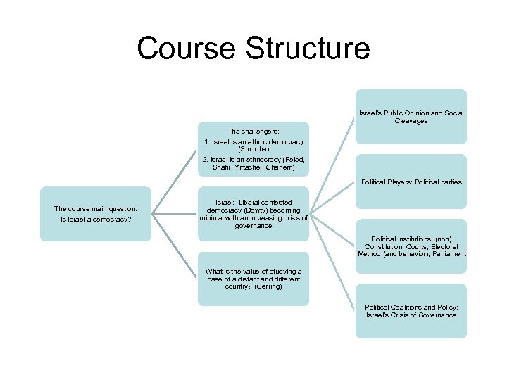 Course Structure Israel’s Public Opinion and Social Cleavages The challengers: 1. Israel is an