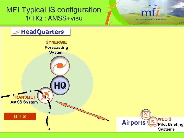 MFI Typical IS configuration 1/ HQ : AMSS+visu Head. Quarters SYNERGIE Forecasting System TRANSMET
