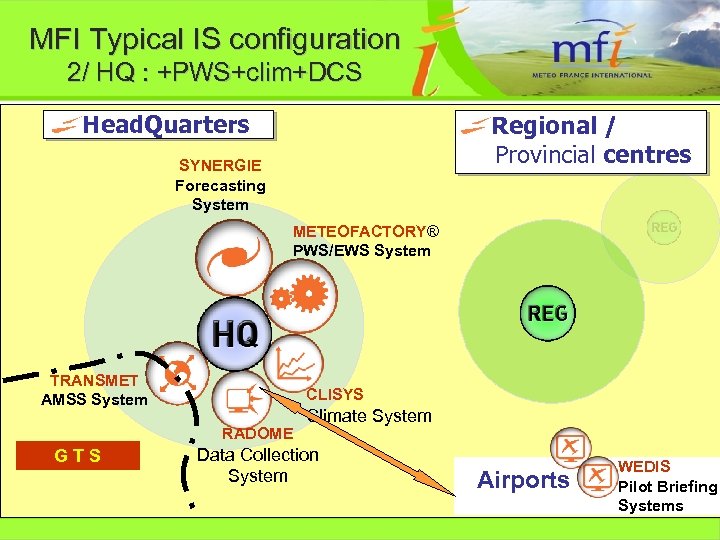 MFI Typical IS configuration 2/ HQ : +PWS+clim+DCS Head. Quarters Regional / Provincial centres