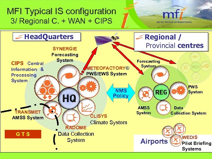 MFI Typical IS configuration 3/ Regional C. + WAN + CIPS Head. Quarters CIPS