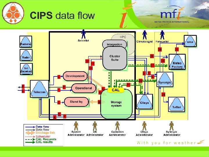 CIPS data flow 