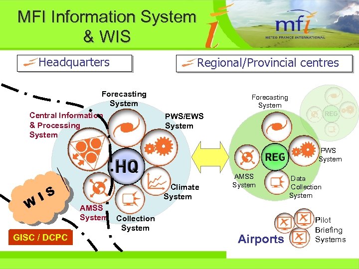 MFI Information System & WIS Headquarters Regional/Provincial centres Forecasting System Central Information & Processing