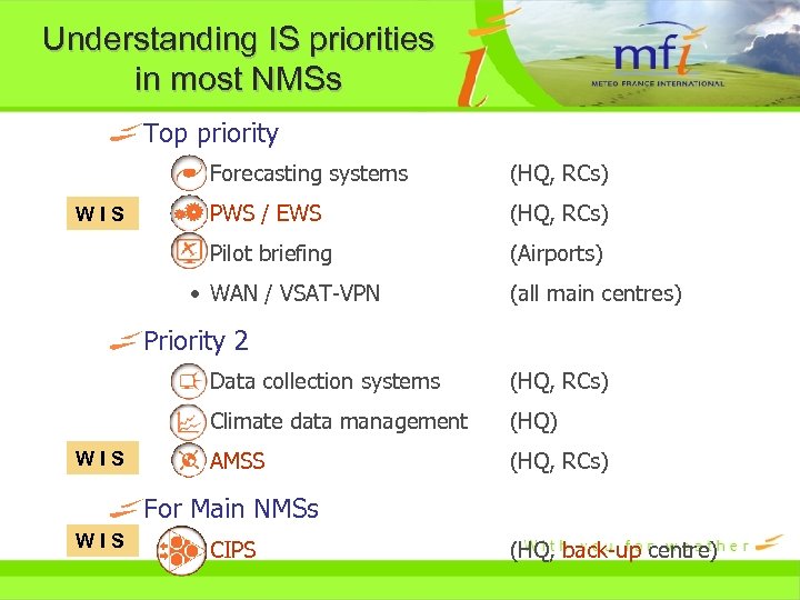 Understanding IS priorities in most NMSs Top priority • Forecasting systems • PWS /