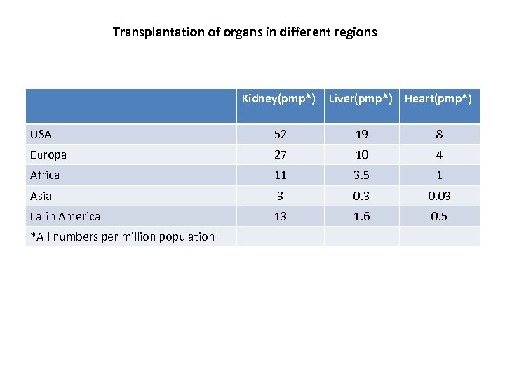 Transplantation of organs in different regions Kidney(pmp*) Liver(pmp*) Heart(pmp*) USA 52 19 8 Europa