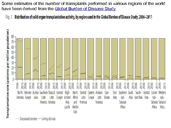 Some estimates of the number of transplants performed in various regions of the world