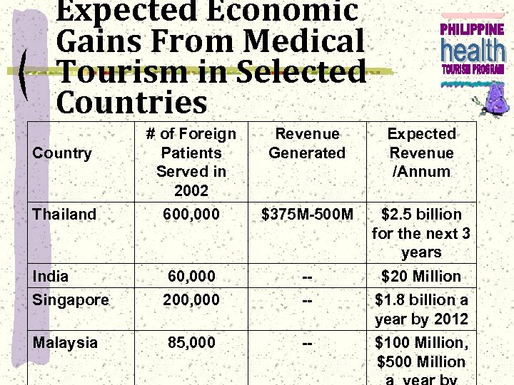 Expected Economic Gains From Medical Tourism in Selected Countries # of Foreign Patients Served