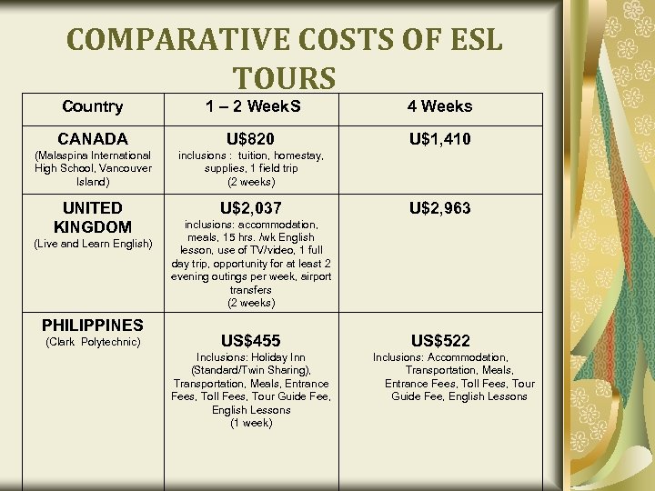 COMPARATIVE COSTS OF ESL TOURS Country 1 – 2 Week. S 4 Weeks CANADA