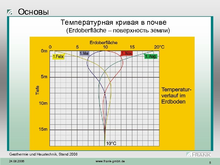 Основы Температурная кривая в почве (Erdoberfläche – поверхность земли) Geothermie und Haustechnik, Stand 2006