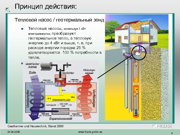 Принцип действия: Тепловой насос / геотермальный зонд Тепловые насосы, используя 1 к. Вт электроэнергии,