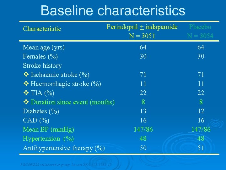 Baseline characteristics Characteristic Perindopril + indapamide N = 3051 Mean age (yrs) Females (%)