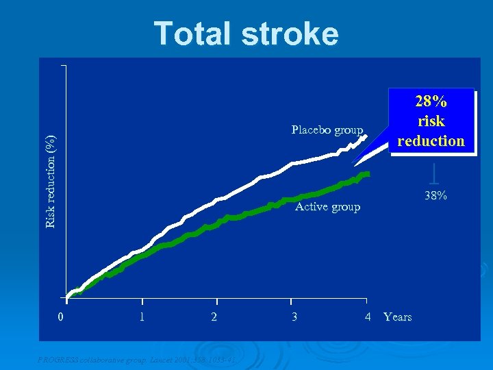 Total stroke Risk reduction (%) Placebo group 28% risk reduction 38% Active group 0