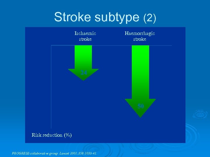 Stroke subtype (2) Ischaemic stroke Haemorrhagic stroke 24 50 Risk reduction (%) PROGRESS collaborative