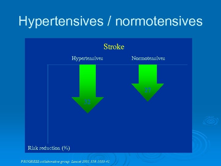 Hypertensives / normotensives Stroke Hypertensives Normotensives 27 32 Risk reduction (%) PROGRESS collaborative group.