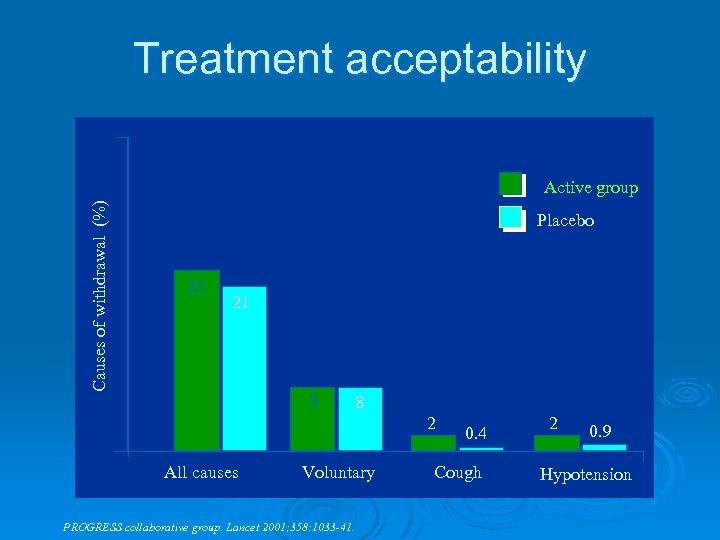 Treatment acceptability Causes of withdrawal (%) Active group Placebo 23 21 8 8 2