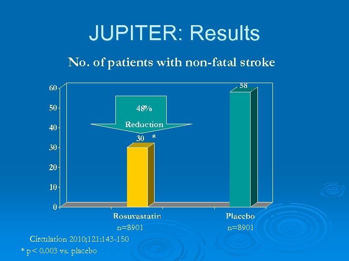 JUPITER: Results No. of patients with non-fatal stroke 48% Reduction * n=8901 Circulation 2010;