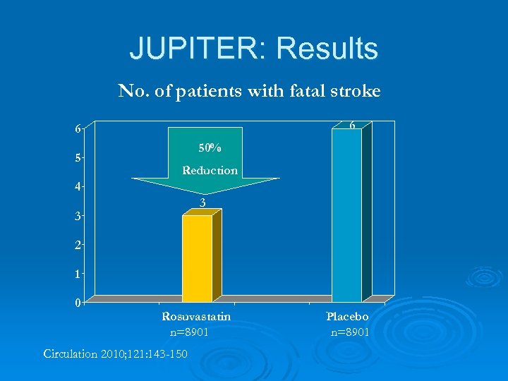 JUPITER: Results No. of patients with fatal stroke 6 6 5 50% Reduction 4