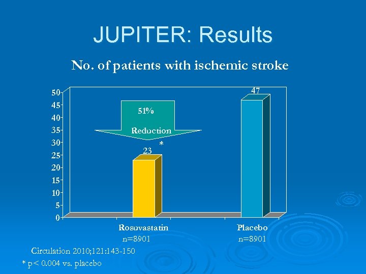 JUPITER: Results No. of patients with ischemic stroke 50 45 40 35 30 25