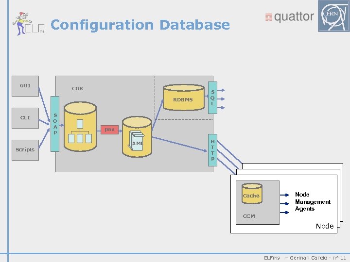 Configuration Database GUI CDB RDBMS CLI S O A P pan XML Scripts S