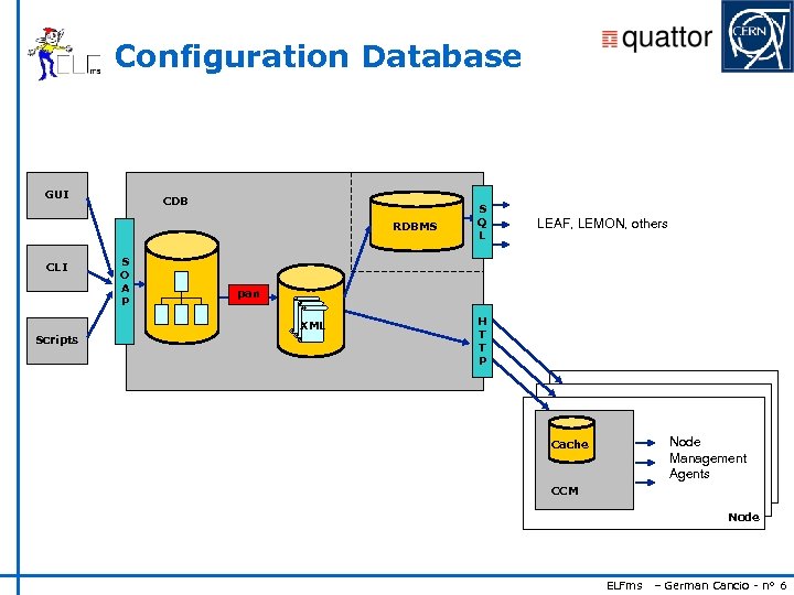 Configuration Database GUI CDB RDBMS CLI S O A P LEAF, LEMON, others pan