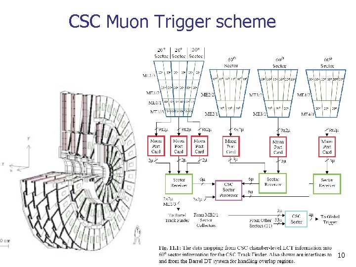 CSC Muon Trigger scheme 10 