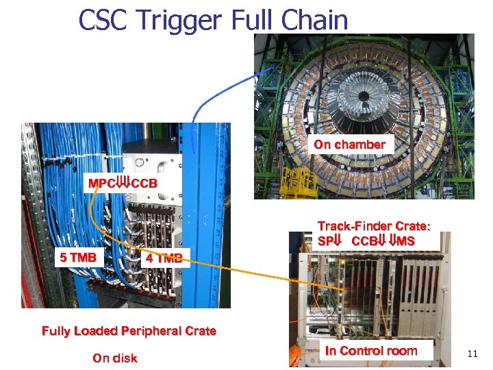 CSC Trigger Full Chain On chamber MPC CCB 5 TMB 4 TMB 5 TMB