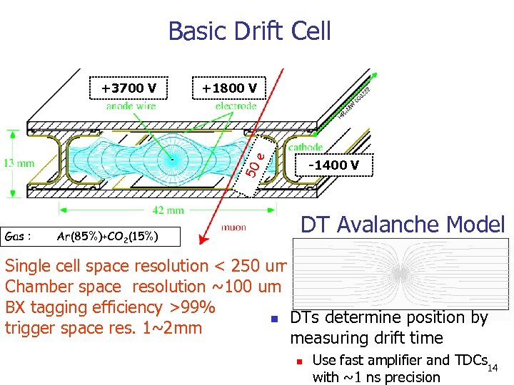 Basic Drift Cell +1800 V e +3700 V 50 -1400 V Gas : Ar(85%)+CO