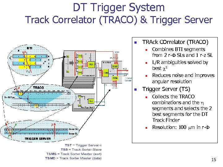 DT Trigger System Track Correlator (TRACO) & Trigger Server n TRAck COrrelator (TRACO) n