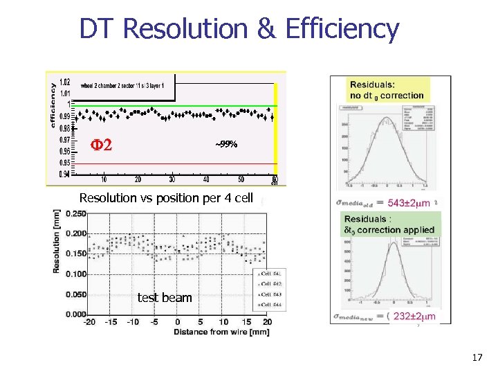 DT Resolution & Efficiency F 2 ~99% Resolution vs position per 4 cell test