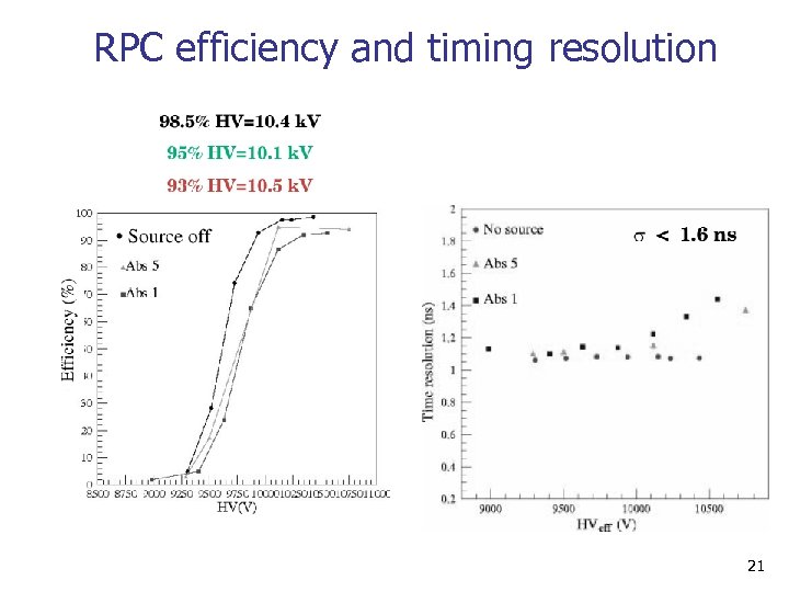 RPC efficiency and timing resolution 21 