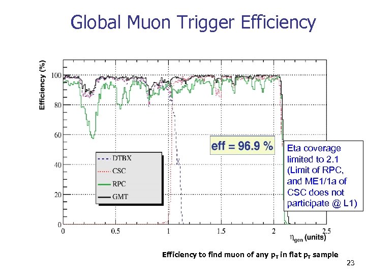 Global Muon Trigger Efficiency Eta coverage limited to 2. 1 (Limit of RPC, and
