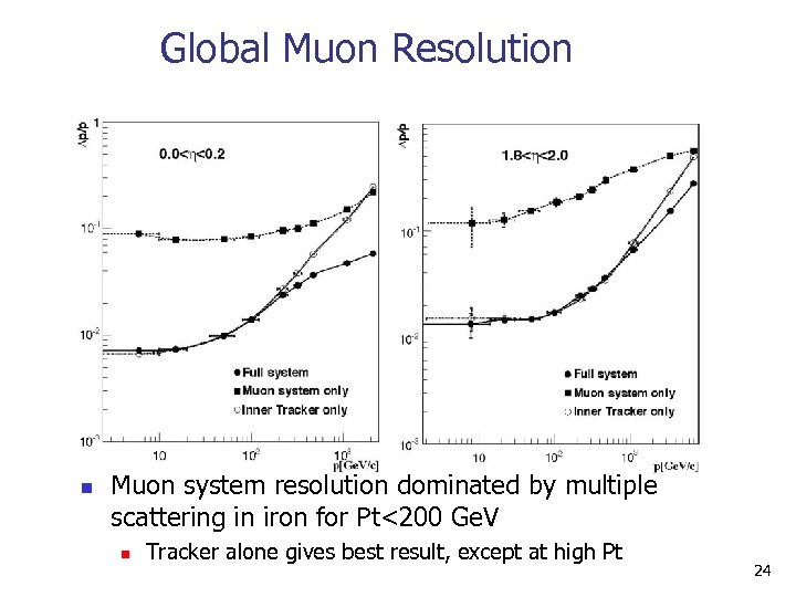 Global Muon Resolution n Muon system resolution dominated by multiple scattering in iron for