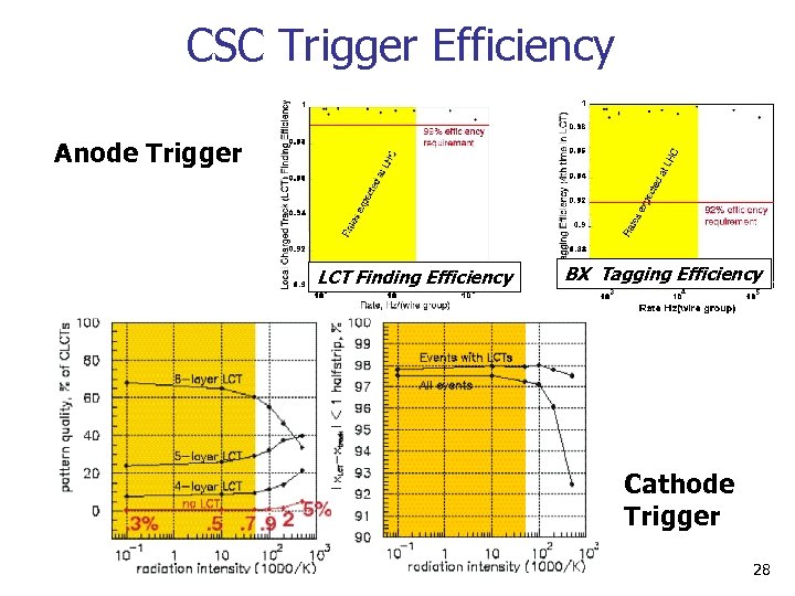 CSC Trigger Efficiency Anode Trigger LCT Finding Efficiency BX Tagging Efficiency Cathode Trigger 28