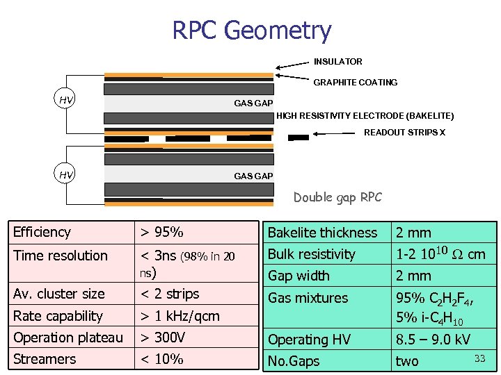 RPC Geometry INSULATOR GRAPHITE COATING HV GAS GAP HIGH RESISTIVITY ELECTRODE (BAKELITE) READOUT STRIPS