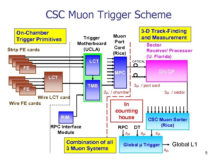 CSC Muon Trigger Scheme On-Chamber Trigger Primitives Trigger Motherboard (UCLA) Strip FE cards 3