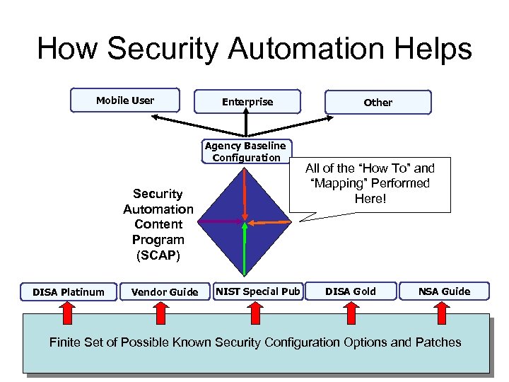 How Security Automation Helps Mobile User Enterprise Agency Baseline Configuration Security Automation Content Program