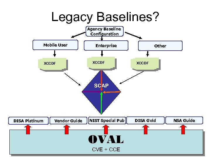 Legacy Baselines? Agency Baseline Configuration Mobile User XCCDF Enterprise XCCDF Other XCCDF SCAP DISA